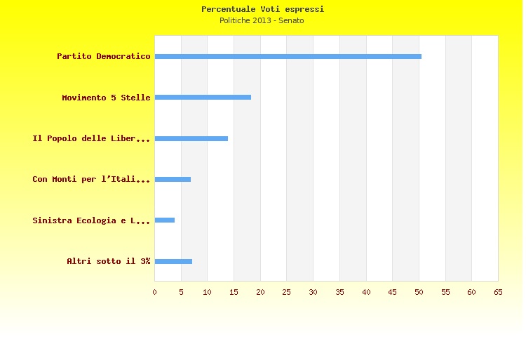 Grafico